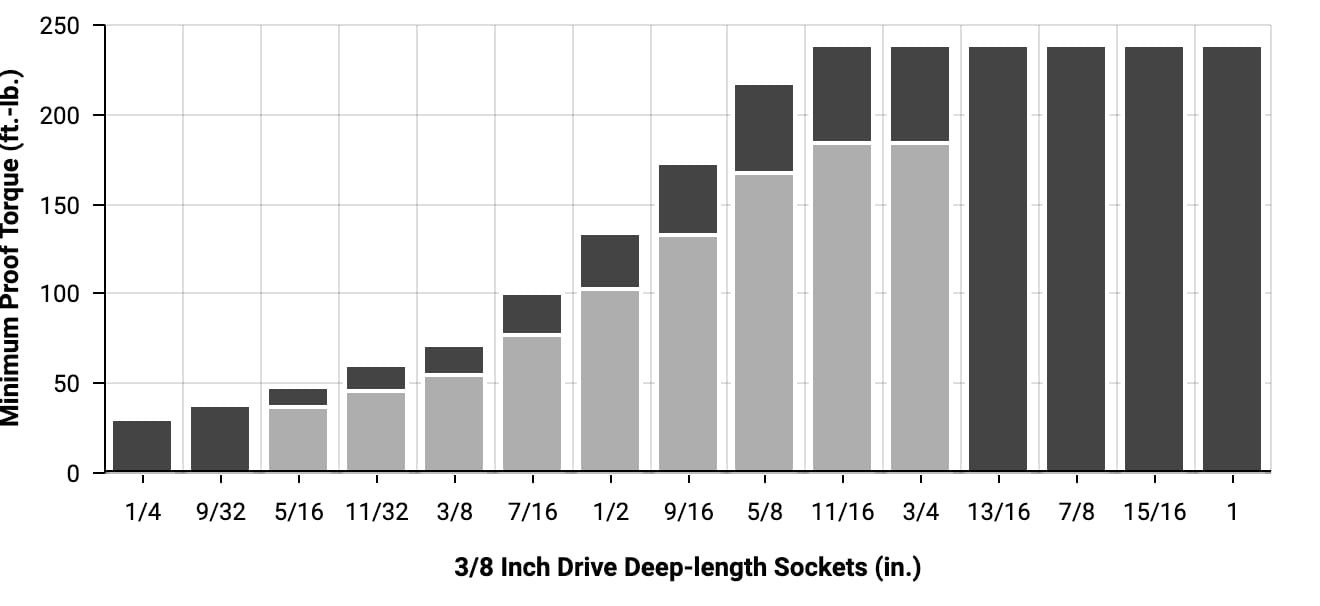 TEKTON 3/8 Inch Drive Deep Impact Sockets - Proof Torque Chart (Inch Series)