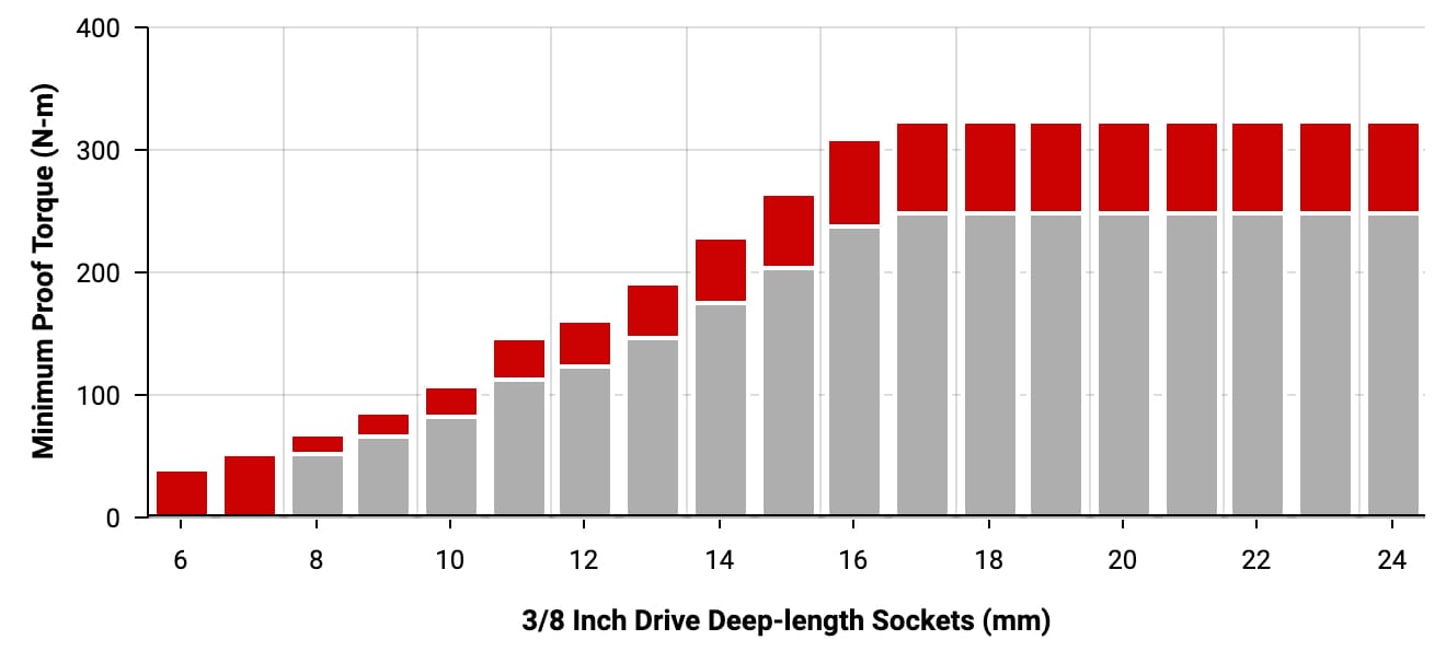 TEKTON 3/8 Inch Drive Deep Impact Sockets - Proof Torque Chart (Metric Series)