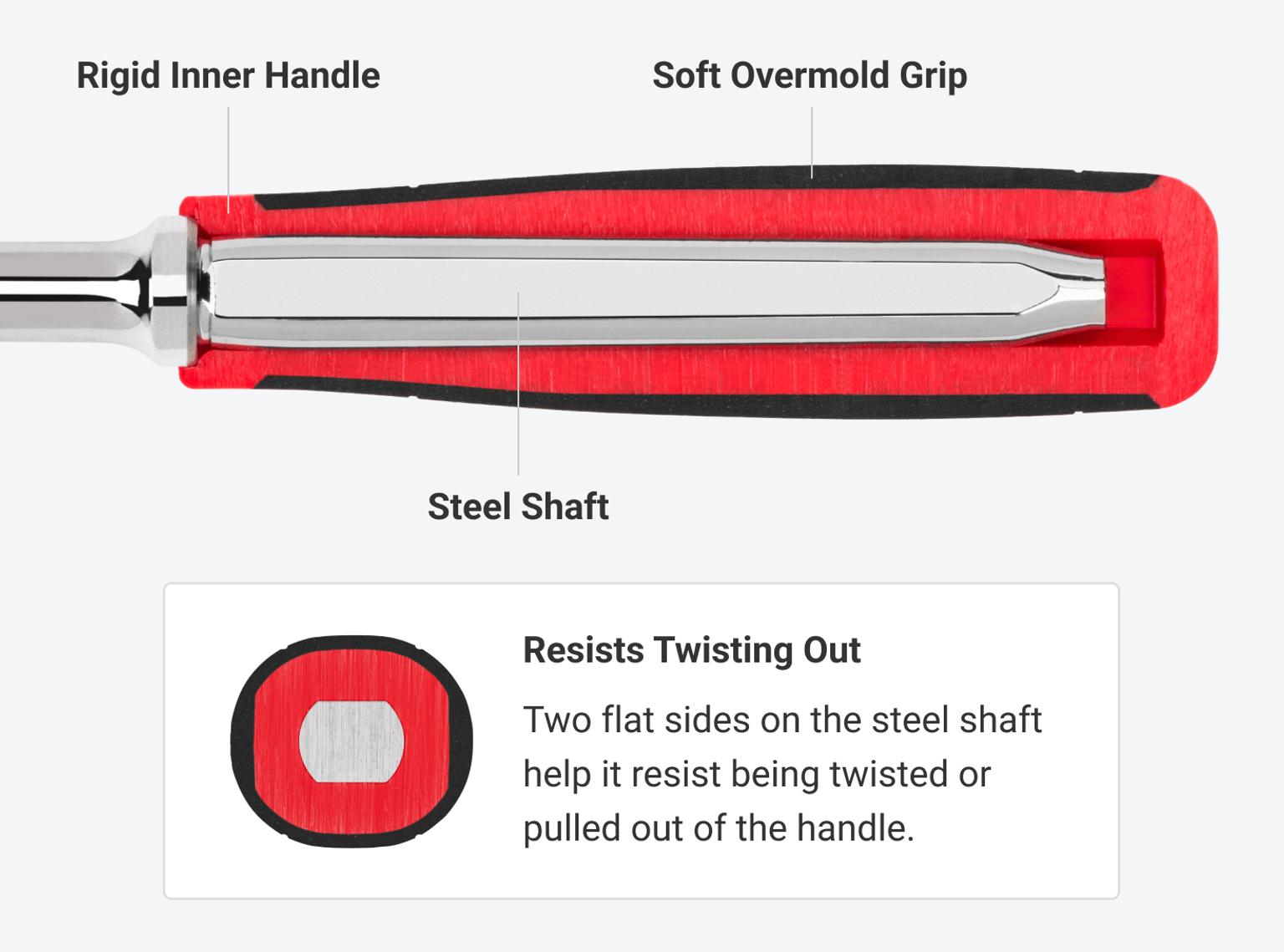 Two flat sides on the steel shaft help it resist being twisted or pulled out of the handle. 